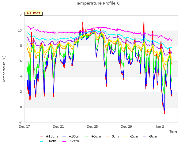 Explore the graph:Temperature Profile C in a new window