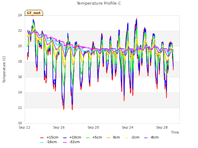 Explore the graph:Temperature Profile C in a new window