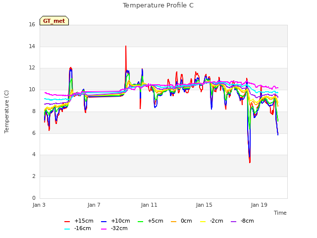 Explore the graph:Temperature Profile C in a new window