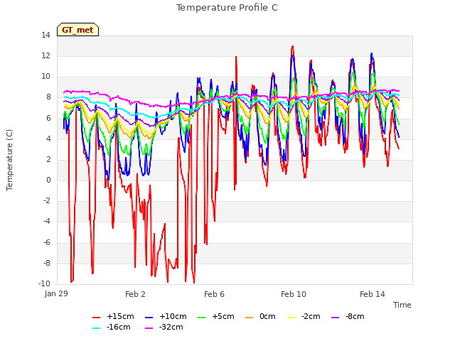 Explore the graph:Temperature Profile C in a new window