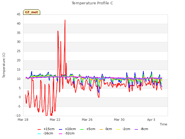 Explore the graph:Temperature Profile C in a new window