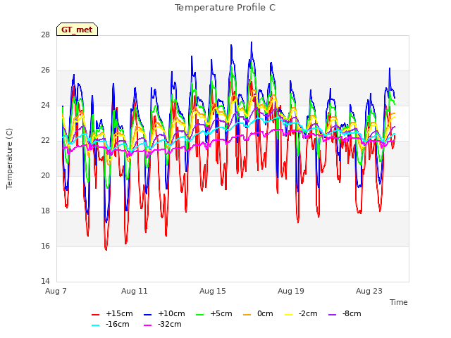 Explore the graph:Temperature Profile C in a new window