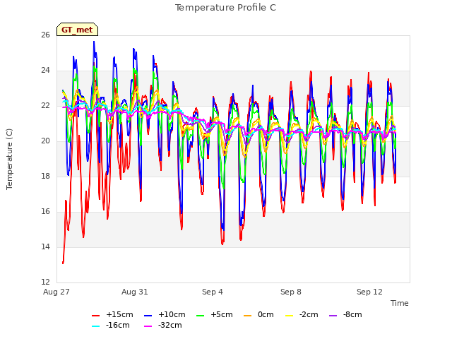Explore the graph:Temperature Profile C in a new window