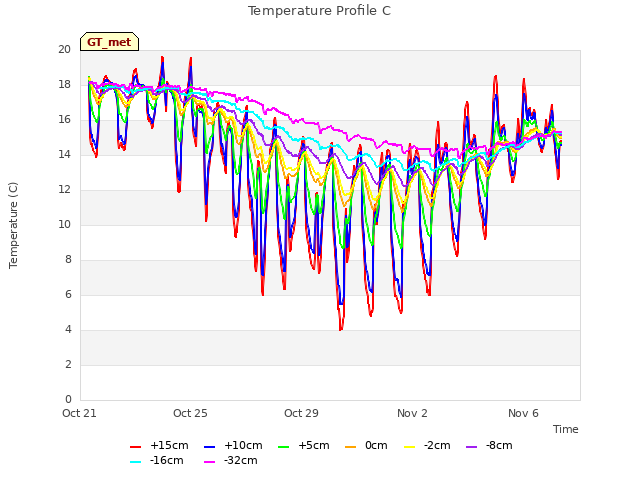 Explore the graph:Temperature Profile C in a new window