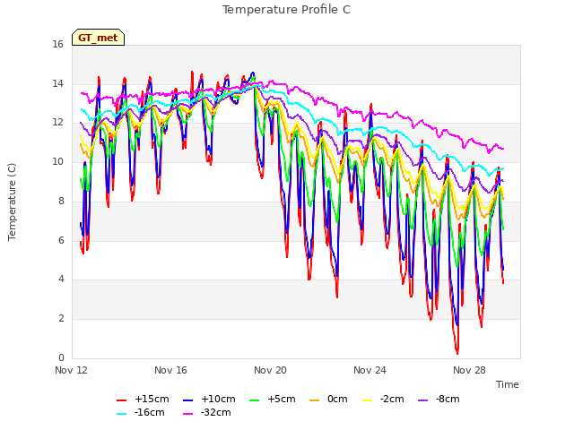Explore the graph:Temperature Profile C in a new window