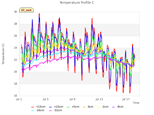 Explore the graph:Temperature Profile C in a new window