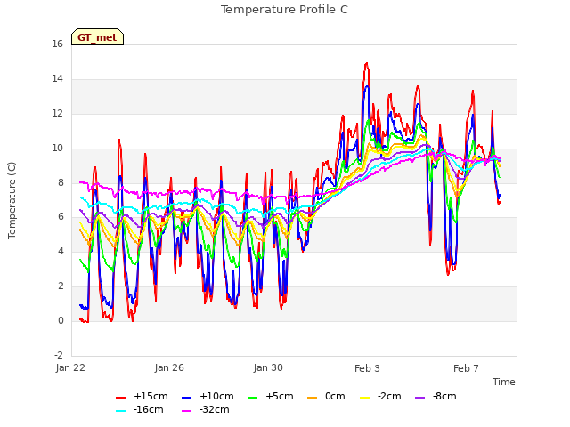 Explore the graph:Temperature Profile C in a new window