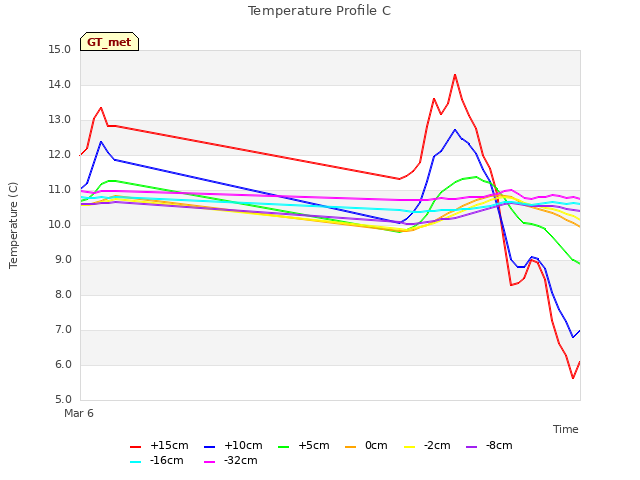 Explore the graph:Temperature Profile C in a new window