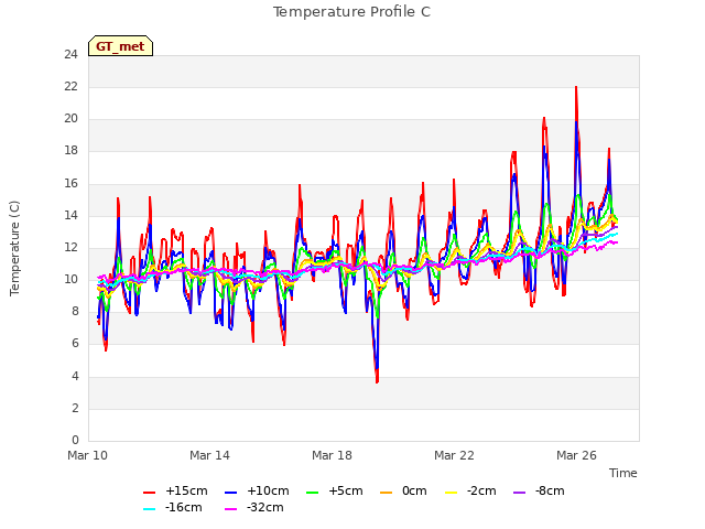Explore the graph:Temperature Profile C in a new window