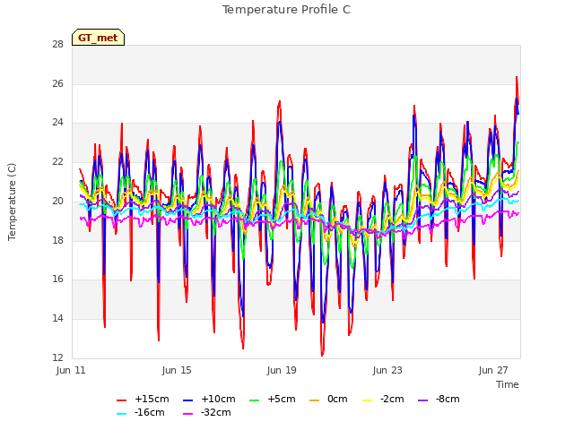 Explore the graph:Temperature Profile C in a new window