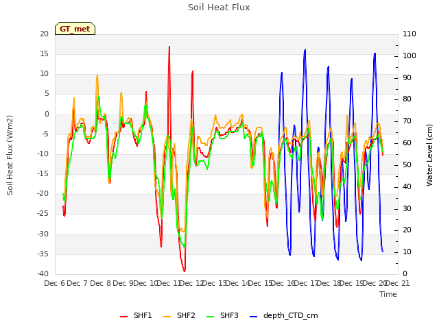 plot of Soil Heat Flux