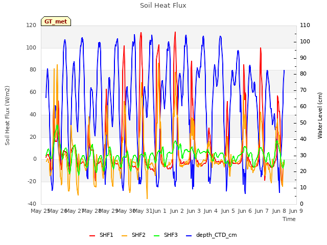 plot of Soil Heat Flux