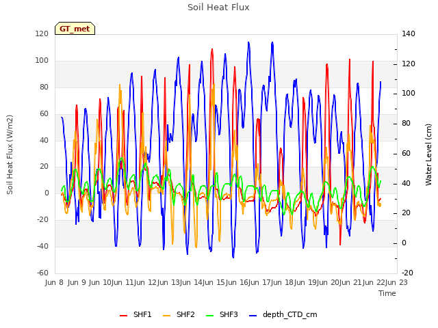 plot of Soil Heat Flux