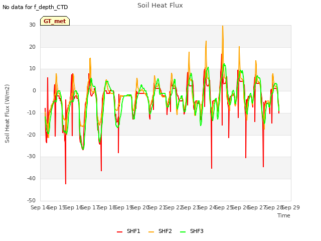 plot of Soil Heat Flux