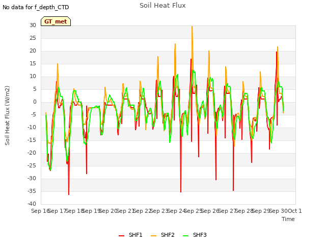 plot of Soil Heat Flux