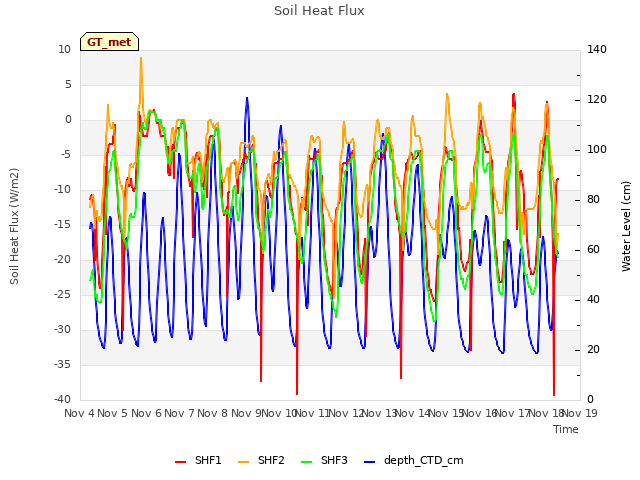 plot of Soil Heat Flux