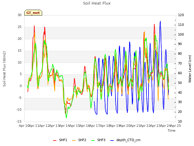 plot of Soil Heat Flux