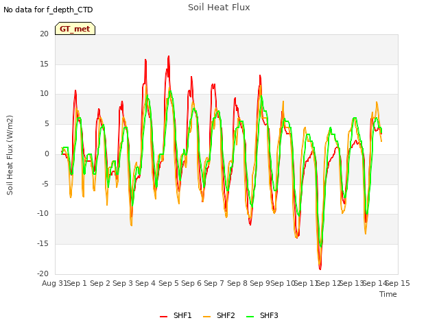 plot of Soil Heat Flux