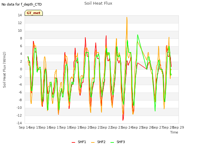 plot of Soil Heat Flux