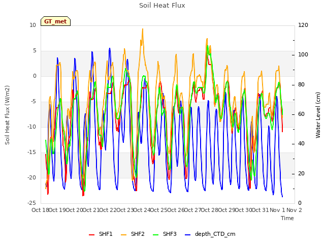 plot of Soil Heat Flux