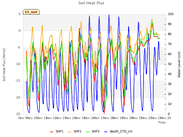 plot of Soil Heat Flux