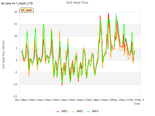 plot of Soil Heat Flux