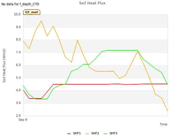 Explore the graph:Soil Heat Flux in a new window