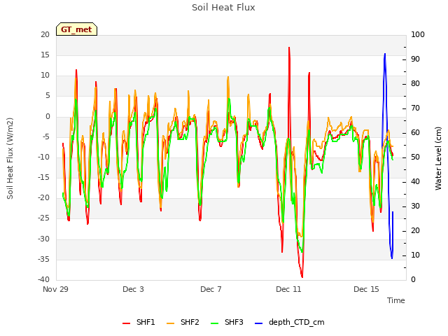 Explore the graph:Soil Heat Flux in a new window