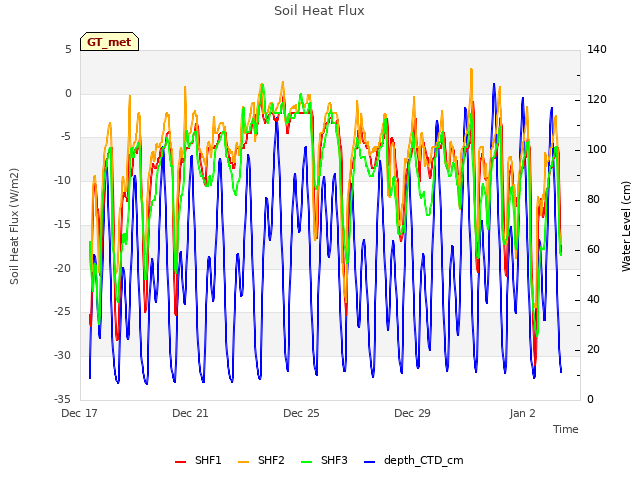 Explore the graph:Soil Heat Flux in a new window