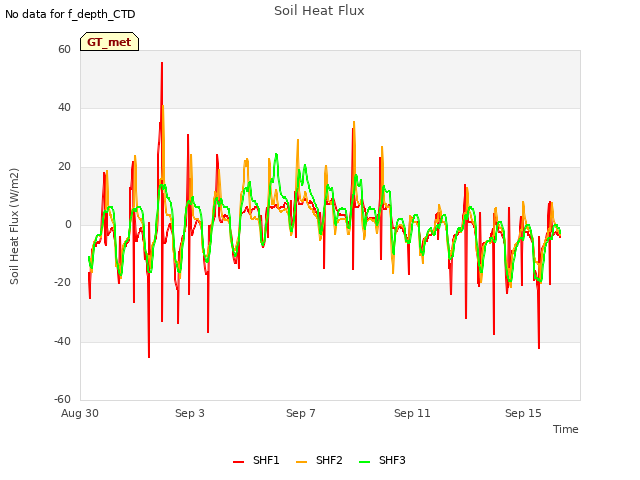 Explore the graph:Soil Heat Flux in a new window