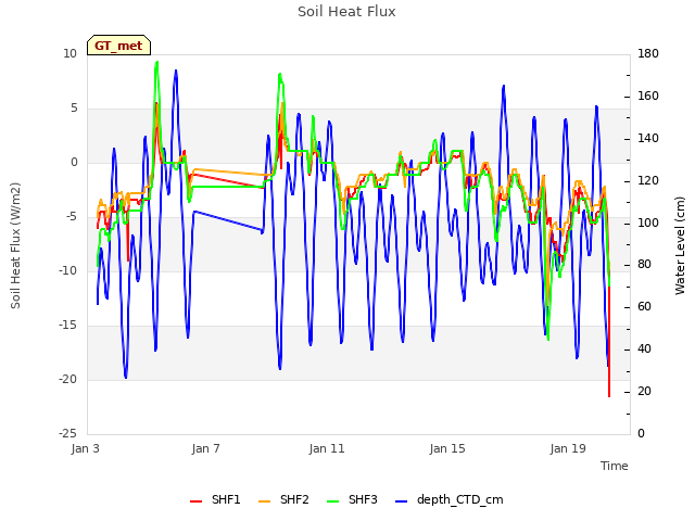 Explore the graph:Soil Heat Flux in a new window