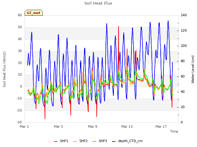 Explore the graph:Soil Heat Flux in a new window