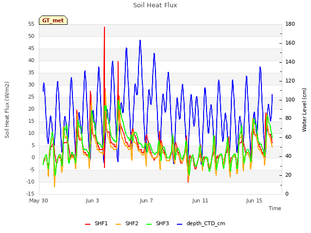 Explore the graph:Soil Heat Flux in a new window