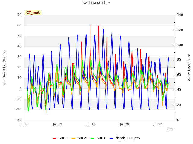 Explore the graph:Soil Heat Flux in a new window
