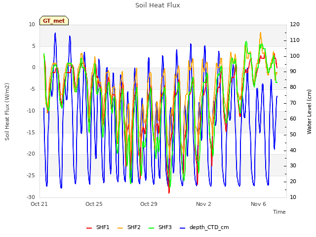 Explore the graph:Soil Heat Flux in a new window