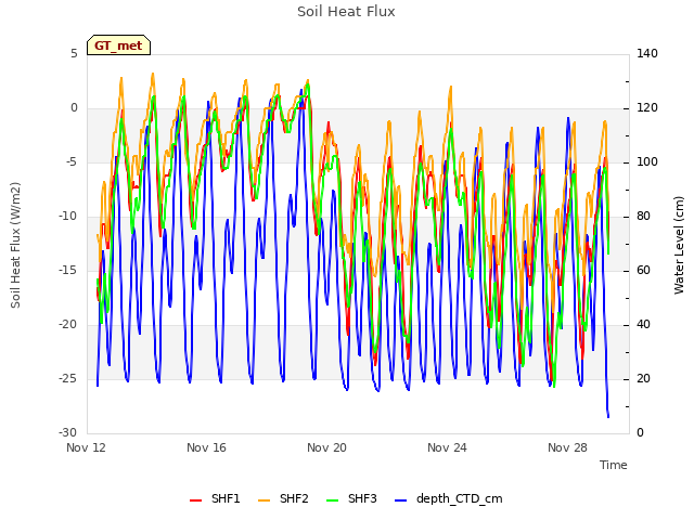 Explore the graph:Soil Heat Flux in a new window