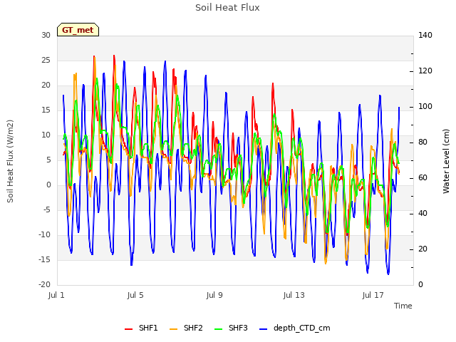 Explore the graph:Soil Heat Flux in a new window