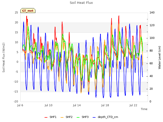 Explore the graph:Soil Heat Flux in a new window