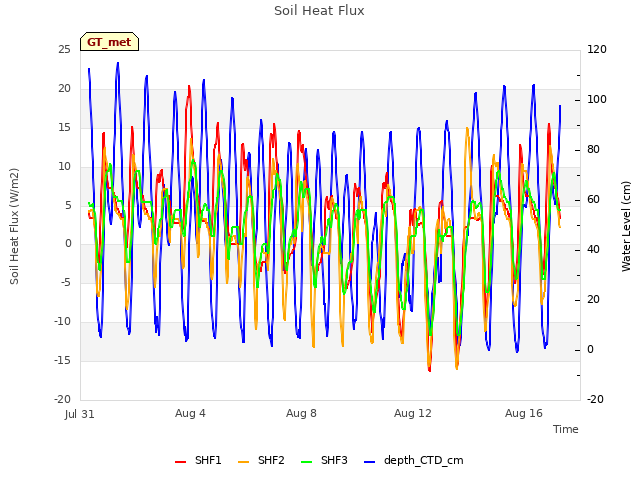 Explore the graph:Soil Heat Flux in a new window