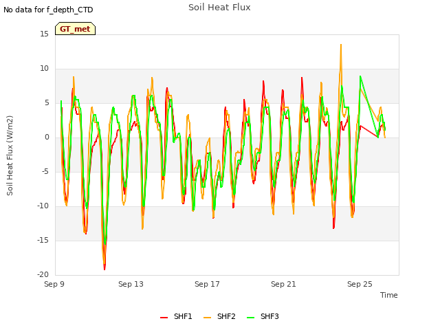 Explore the graph:Soil Heat Flux in a new window