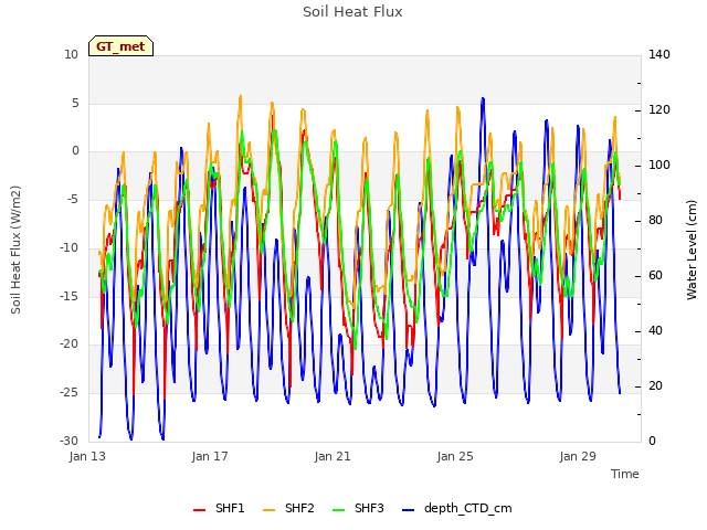 Explore the graph:Soil Heat Flux in a new window