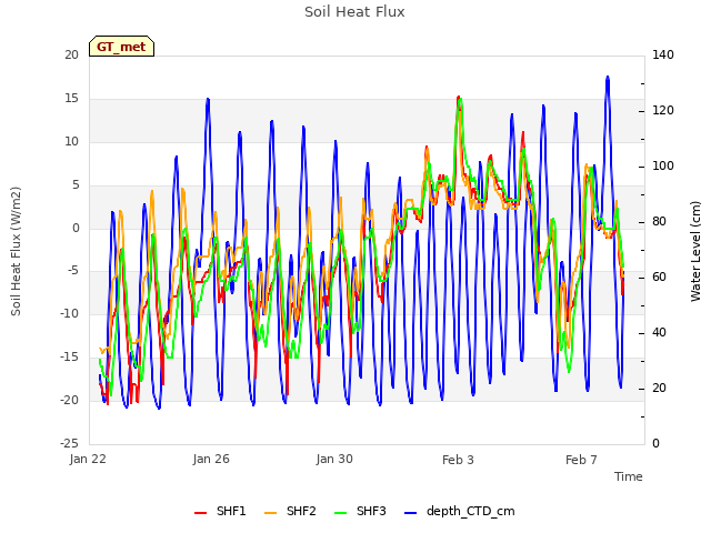 Explore the graph:Soil Heat Flux in a new window