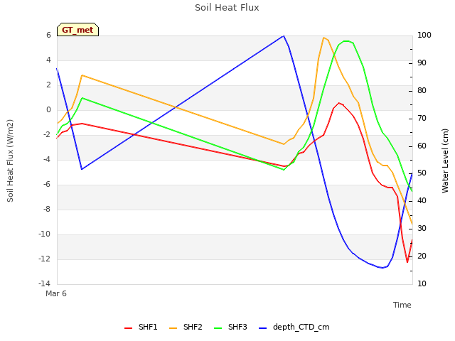 Explore the graph:Soil Heat Flux in a new window