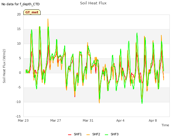 Explore the graph:Soil Heat Flux in a new window