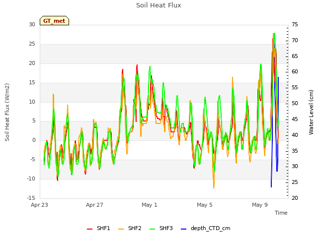 Explore the graph:Soil Heat Flux in a new window
