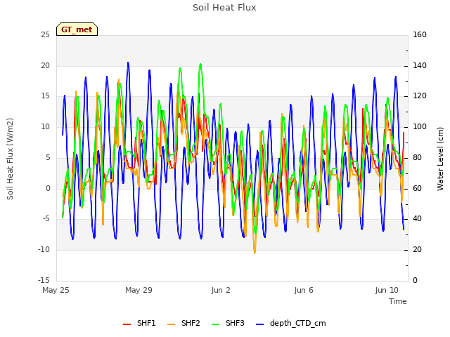 Explore the graph:Soil Heat Flux in a new window
