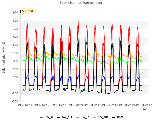 plot of Four channel Radiometer