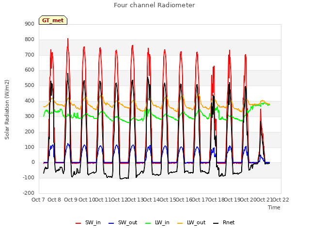 plot of Four channel Radiometer