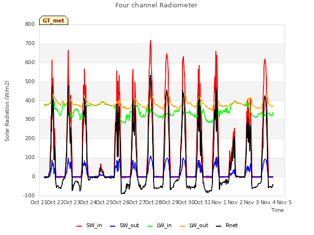 plot of Four channel Radiometer