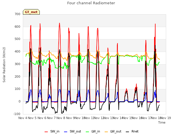 plot of Four channel Radiometer